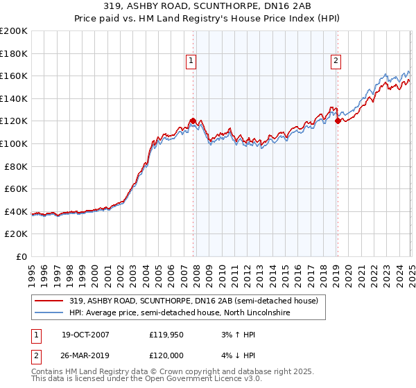 319, ASHBY ROAD, SCUNTHORPE, DN16 2AB: Price paid vs HM Land Registry's House Price Index