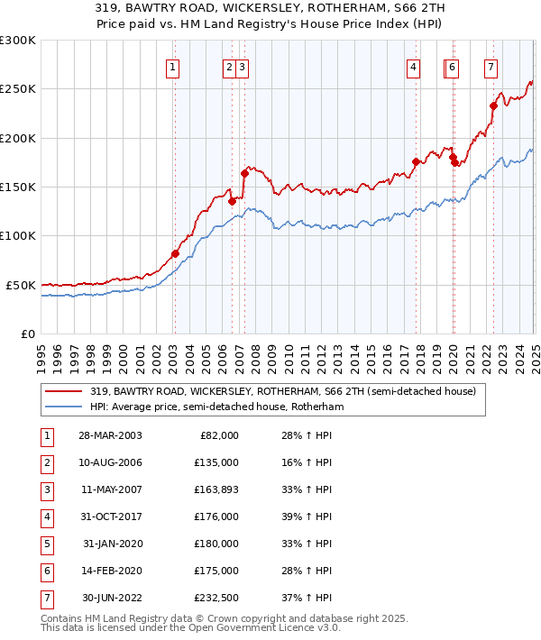 319, BAWTRY ROAD, WICKERSLEY, ROTHERHAM, S66 2TH: Price paid vs HM Land Registry's House Price Index