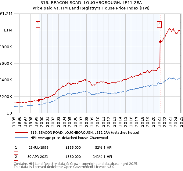 319, BEACON ROAD, LOUGHBOROUGH, LE11 2RA: Price paid vs HM Land Registry's House Price Index