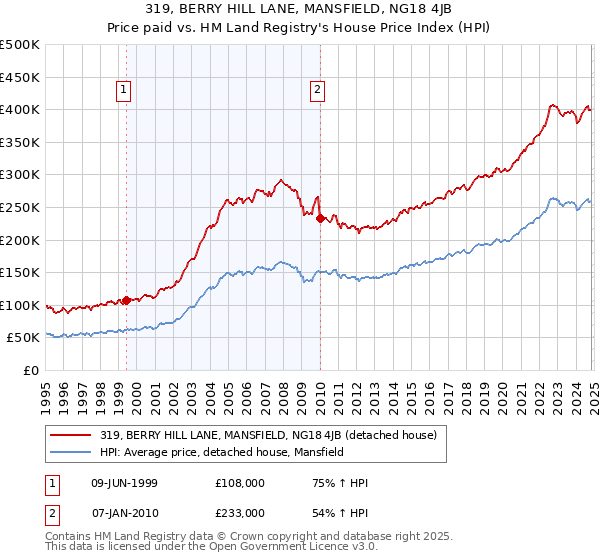 319, BERRY HILL LANE, MANSFIELD, NG18 4JB: Price paid vs HM Land Registry's House Price Index