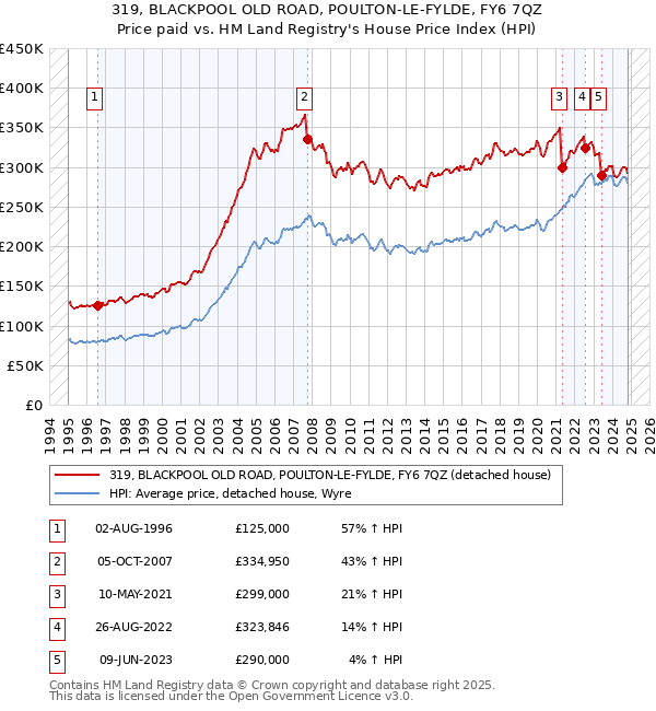 319, BLACKPOOL OLD ROAD, POULTON-LE-FYLDE, FY6 7QZ: Price paid vs HM Land Registry's House Price Index