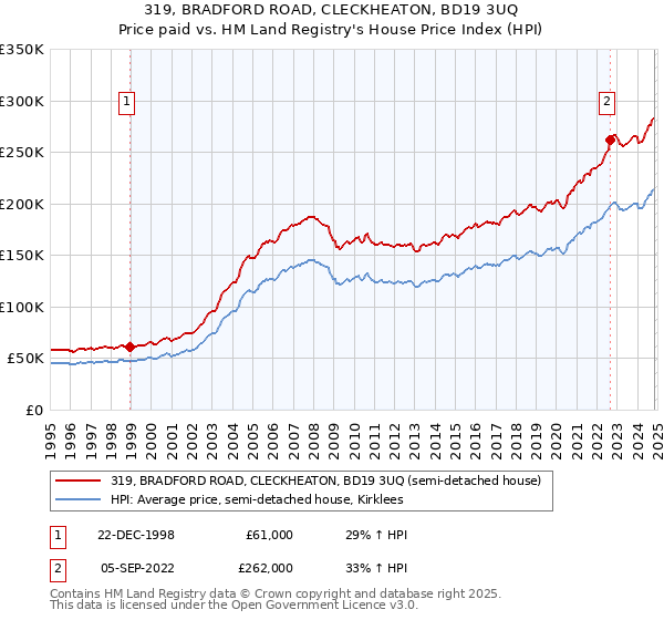 319, BRADFORD ROAD, CLECKHEATON, BD19 3UQ: Price paid vs HM Land Registry's House Price Index