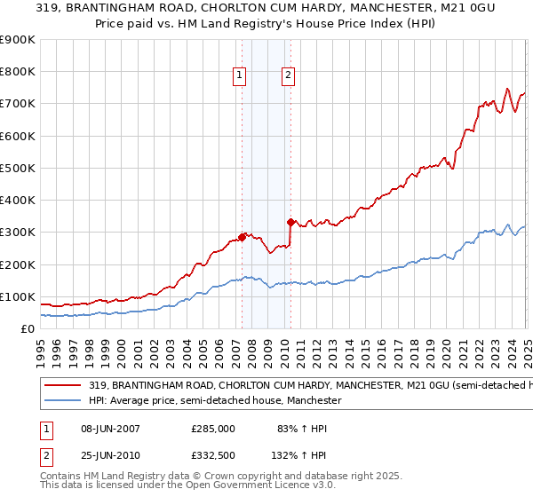 319, BRANTINGHAM ROAD, CHORLTON CUM HARDY, MANCHESTER, M21 0GU: Price paid vs HM Land Registry's House Price Index