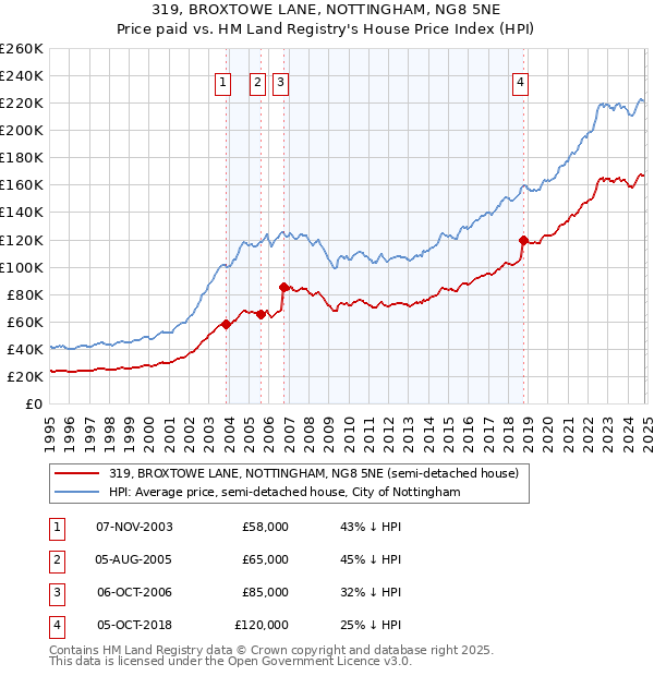 319, BROXTOWE LANE, NOTTINGHAM, NG8 5NE: Price paid vs HM Land Registry's House Price Index