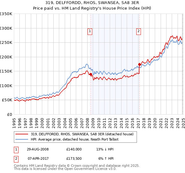 319, DELFFORDD, RHOS, SWANSEA, SA8 3ER: Price paid vs HM Land Registry's House Price Index