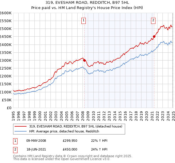 319, EVESHAM ROAD, REDDITCH, B97 5HL: Price paid vs HM Land Registry's House Price Index