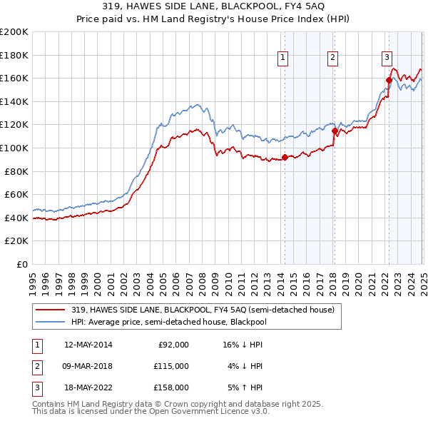 319, HAWES SIDE LANE, BLACKPOOL, FY4 5AQ: Price paid vs HM Land Registry's House Price Index