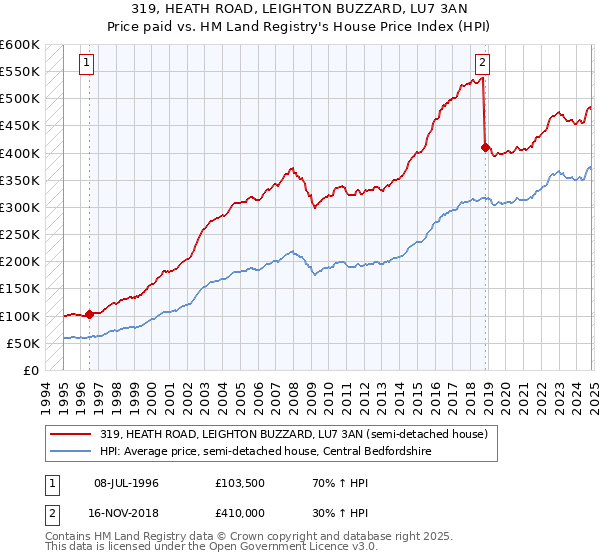 319, HEATH ROAD, LEIGHTON BUZZARD, LU7 3AN: Price paid vs HM Land Registry's House Price Index