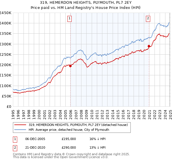 319, HEMERDON HEIGHTS, PLYMOUTH, PL7 2EY: Price paid vs HM Land Registry's House Price Index