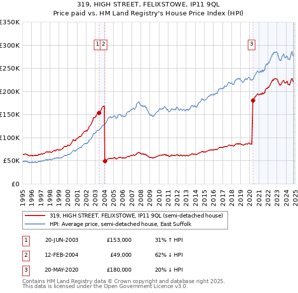 319, HIGH STREET, FELIXSTOWE, IP11 9QL: Price paid vs HM Land Registry's House Price Index