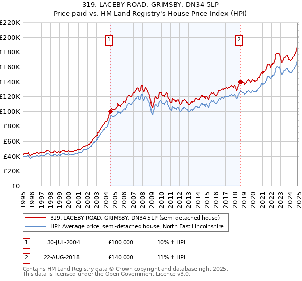 319, LACEBY ROAD, GRIMSBY, DN34 5LP: Price paid vs HM Land Registry's House Price Index