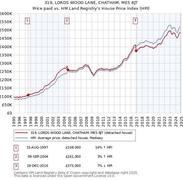 319, LORDS WOOD LANE, CHATHAM, ME5 8JT: Price paid vs HM Land Registry's House Price Index