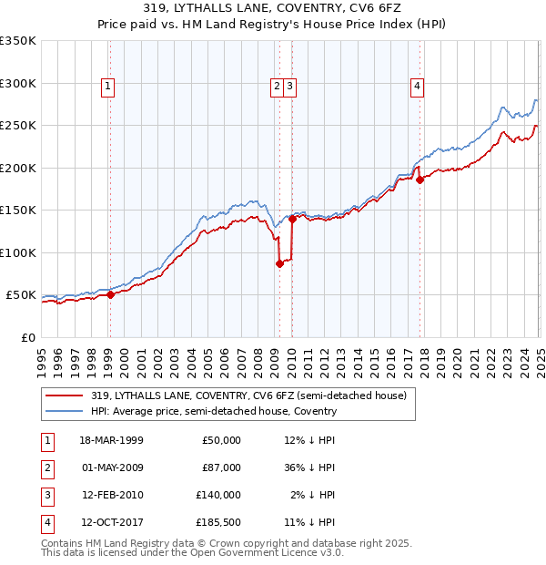 319, LYTHALLS LANE, COVENTRY, CV6 6FZ: Price paid vs HM Land Registry's House Price Index