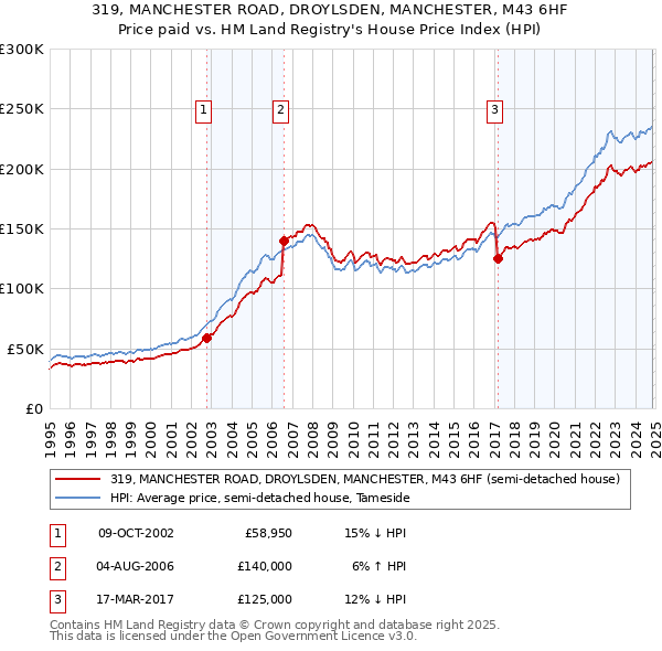 319, MANCHESTER ROAD, DROYLSDEN, MANCHESTER, M43 6HF: Price paid vs HM Land Registry's House Price Index