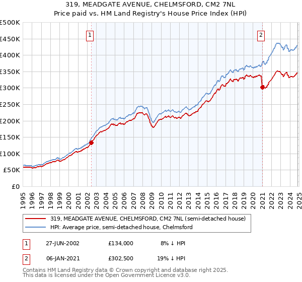 319, MEADGATE AVENUE, CHELMSFORD, CM2 7NL: Price paid vs HM Land Registry's House Price Index