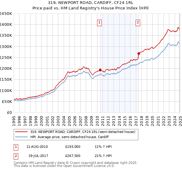 319, NEWPORT ROAD, CARDIFF, CF24 1RL: Price paid vs HM Land Registry's House Price Index