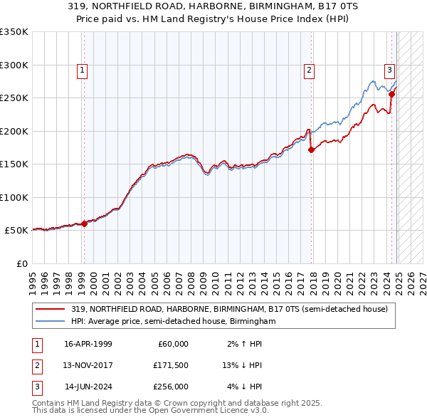 319, NORTHFIELD ROAD, HARBORNE, BIRMINGHAM, B17 0TS: Price paid vs HM Land Registry's House Price Index