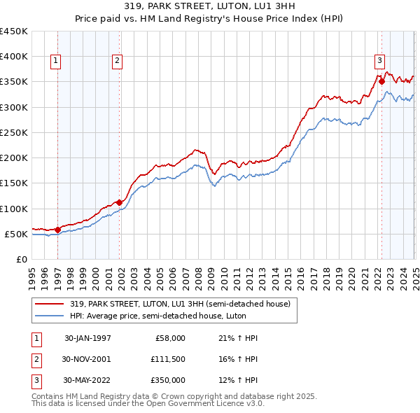 319, PARK STREET, LUTON, LU1 3HH: Price paid vs HM Land Registry's House Price Index