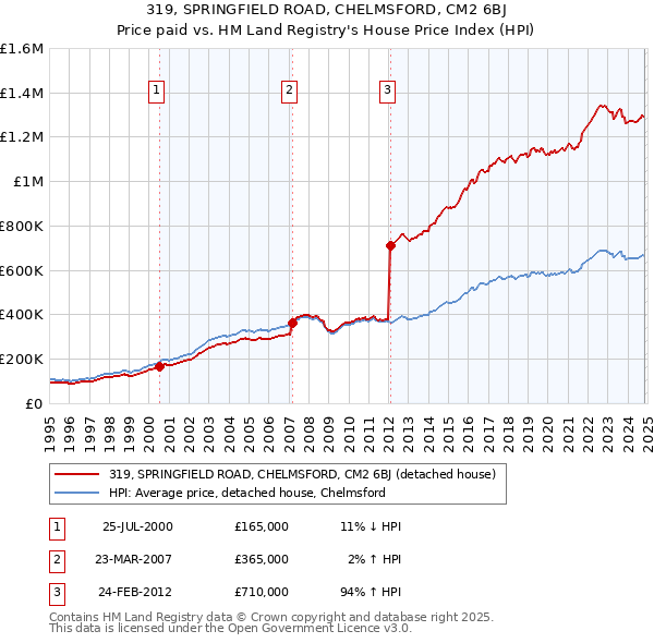 319, SPRINGFIELD ROAD, CHELMSFORD, CM2 6BJ: Price paid vs HM Land Registry's House Price Index