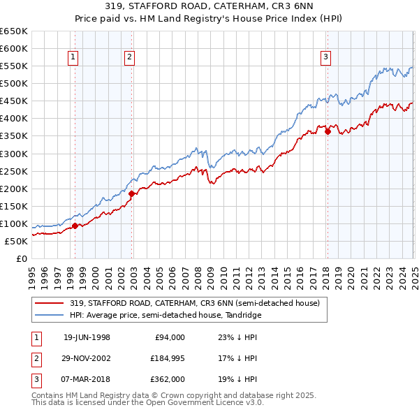 319, STAFFORD ROAD, CATERHAM, CR3 6NN: Price paid vs HM Land Registry's House Price Index