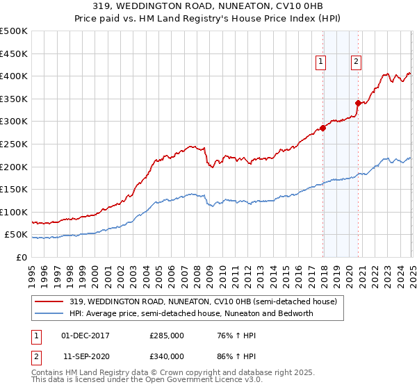 319, WEDDINGTON ROAD, NUNEATON, CV10 0HB: Price paid vs HM Land Registry's House Price Index