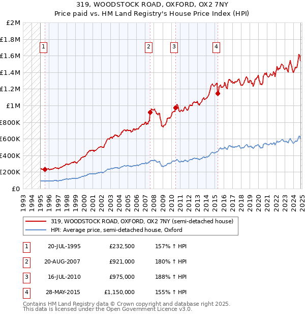 319, WOODSTOCK ROAD, OXFORD, OX2 7NY: Price paid vs HM Land Registry's House Price Index