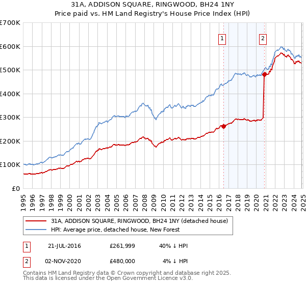 31A, ADDISON SQUARE, RINGWOOD, BH24 1NY: Price paid vs HM Land Registry's House Price Index