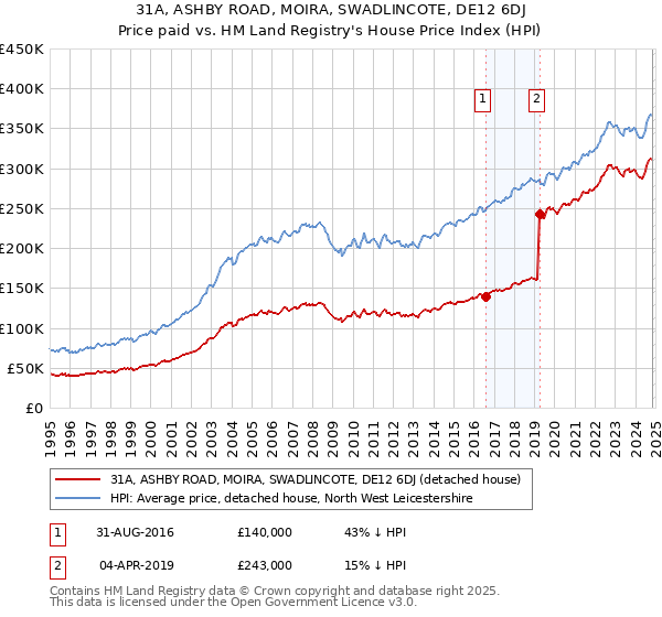 31A, ASHBY ROAD, MOIRA, SWADLINCOTE, DE12 6DJ: Price paid vs HM Land Registry's House Price Index