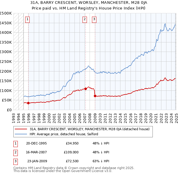 31A, BARRY CRESCENT, WORSLEY, MANCHESTER, M28 0JA: Price paid vs HM Land Registry's House Price Index