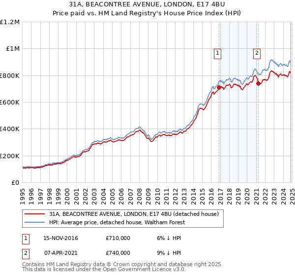 31A, BEACONTREE AVENUE, LONDON, E17 4BU: Price paid vs HM Land Registry's House Price Index