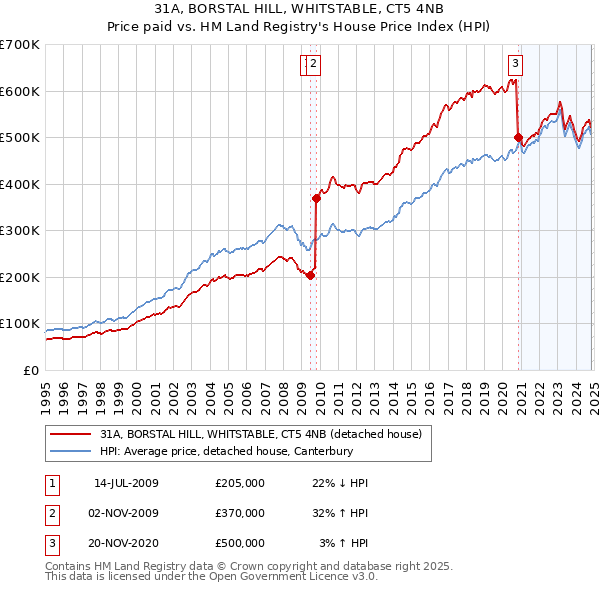 31A, BORSTAL HILL, WHITSTABLE, CT5 4NB: Price paid vs HM Land Registry's House Price Index