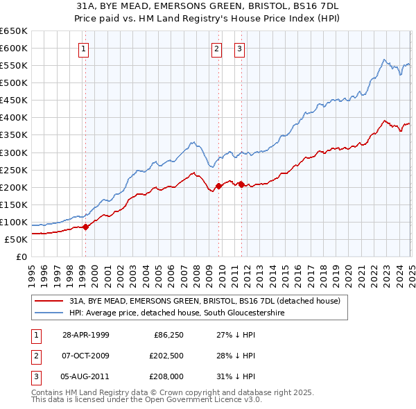 31A, BYE MEAD, EMERSONS GREEN, BRISTOL, BS16 7DL: Price paid vs HM Land Registry's House Price Index