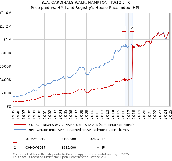 31A, CARDINALS WALK, HAMPTON, TW12 2TR: Price paid vs HM Land Registry's House Price Index