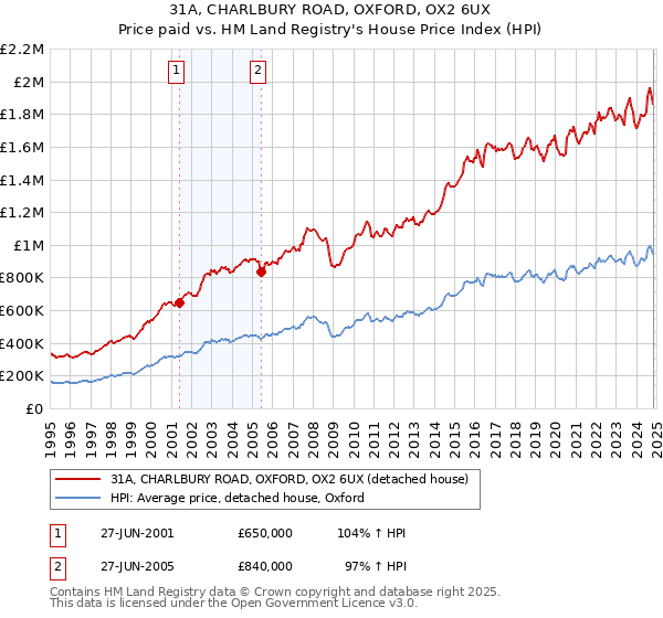 31A, CHARLBURY ROAD, OXFORD, OX2 6UX: Price paid vs HM Land Registry's House Price Index