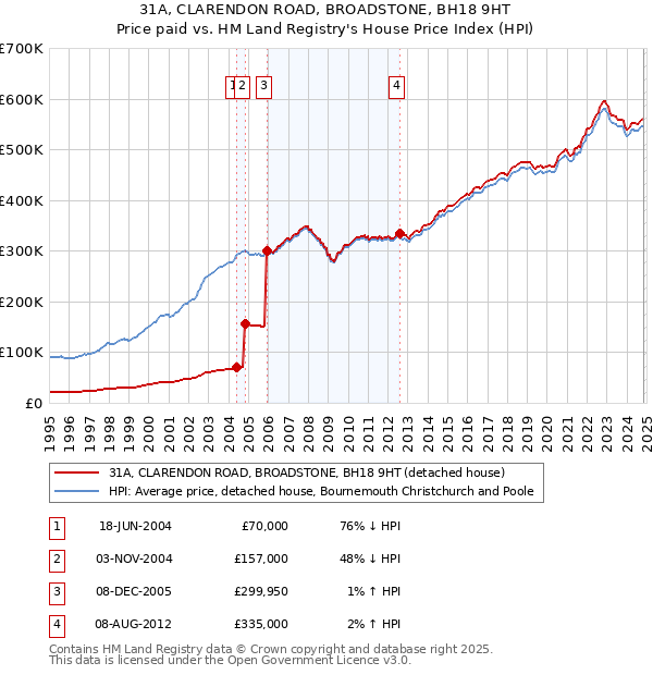 31A, CLARENDON ROAD, BROADSTONE, BH18 9HT: Price paid vs HM Land Registry's House Price Index