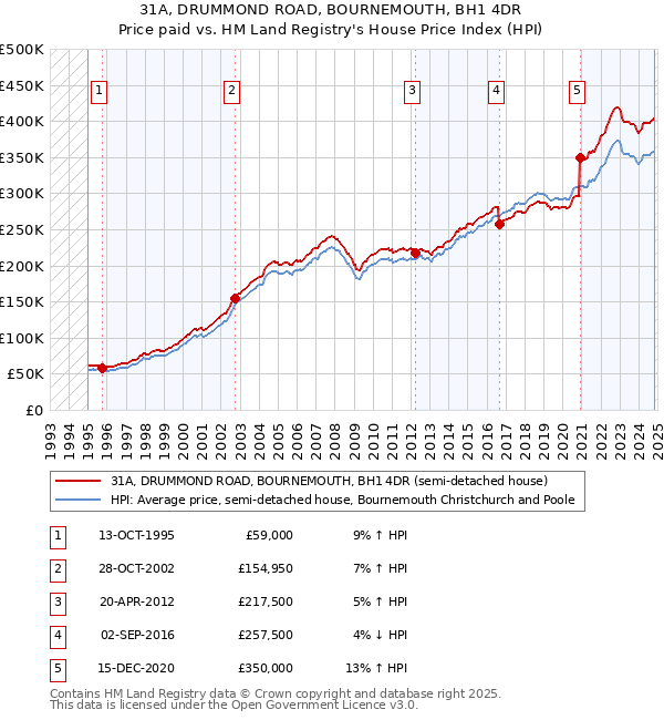 31A, DRUMMOND ROAD, BOURNEMOUTH, BH1 4DR: Price paid vs HM Land Registry's House Price Index