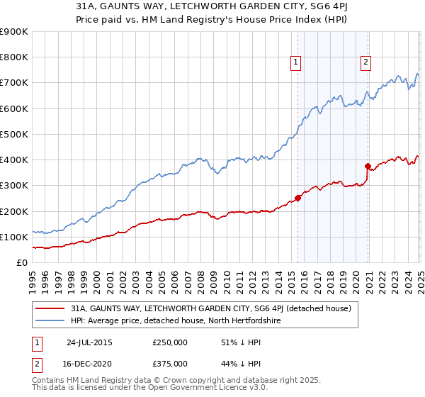 31A, GAUNTS WAY, LETCHWORTH GARDEN CITY, SG6 4PJ: Price paid vs HM Land Registry's House Price Index