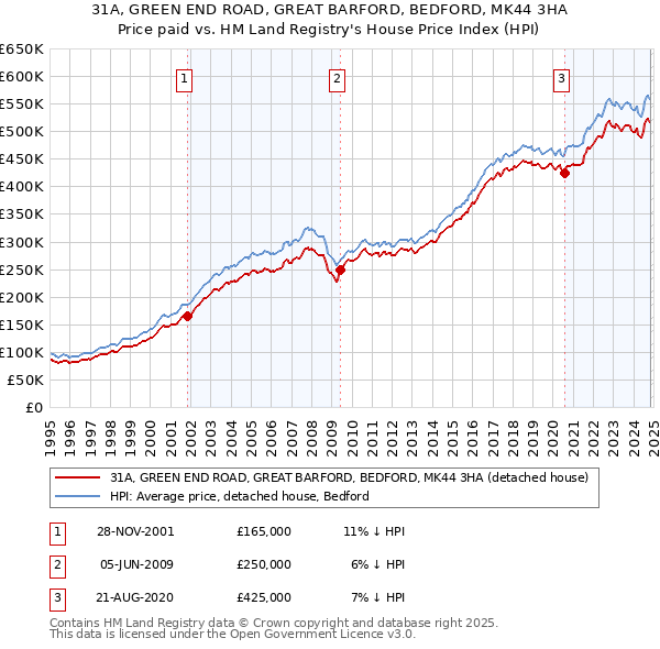 31A, GREEN END ROAD, GREAT BARFORD, BEDFORD, MK44 3HA: Price paid vs HM Land Registry's House Price Index