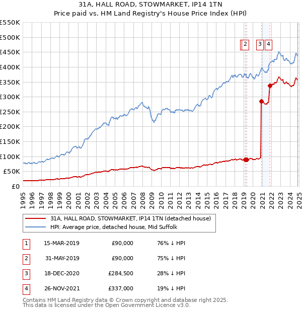 31A, HALL ROAD, STOWMARKET, IP14 1TN: Price paid vs HM Land Registry's House Price Index