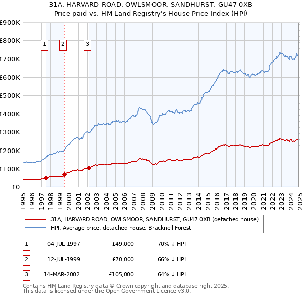 31A, HARVARD ROAD, OWLSMOOR, SANDHURST, GU47 0XB: Price paid vs HM Land Registry's House Price Index