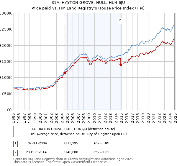 31A, HAYTON GROVE, HULL, HU4 6JU: Price paid vs HM Land Registry's House Price Index