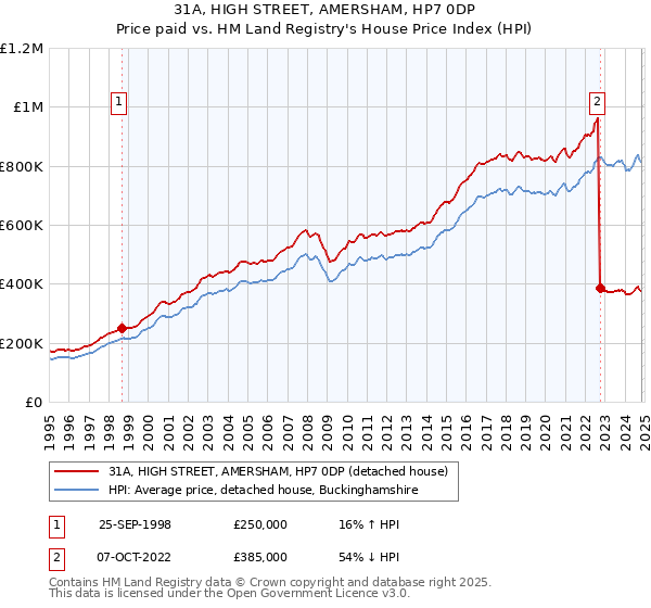 31A, HIGH STREET, AMERSHAM, HP7 0DP: Price paid vs HM Land Registry's House Price Index