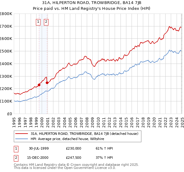 31A, HILPERTON ROAD, TROWBRIDGE, BA14 7JB: Price paid vs HM Land Registry's House Price Index