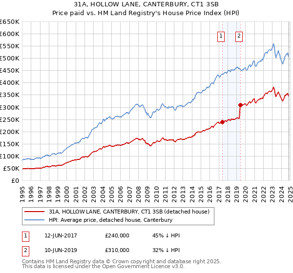 31A, HOLLOW LANE, CANTERBURY, CT1 3SB: Price paid vs HM Land Registry's House Price Index