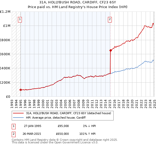 31A, HOLLYBUSH ROAD, CARDIFF, CF23 6SY: Price paid vs HM Land Registry's House Price Index