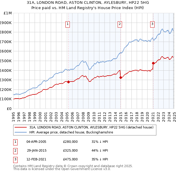 31A, LONDON ROAD, ASTON CLINTON, AYLESBURY, HP22 5HG: Price paid vs HM Land Registry's House Price Index