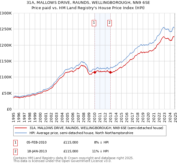 31A, MALLOWS DRIVE, RAUNDS, WELLINGBOROUGH, NN9 6SE: Price paid vs HM Land Registry's House Price Index