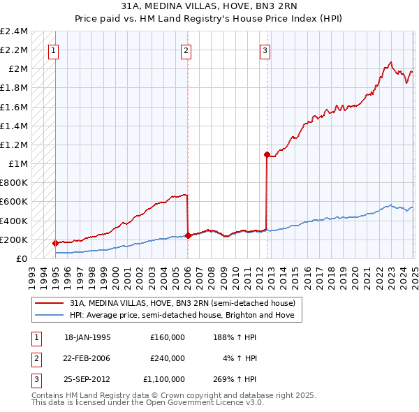 31A, MEDINA VILLAS, HOVE, BN3 2RN: Price paid vs HM Land Registry's House Price Index