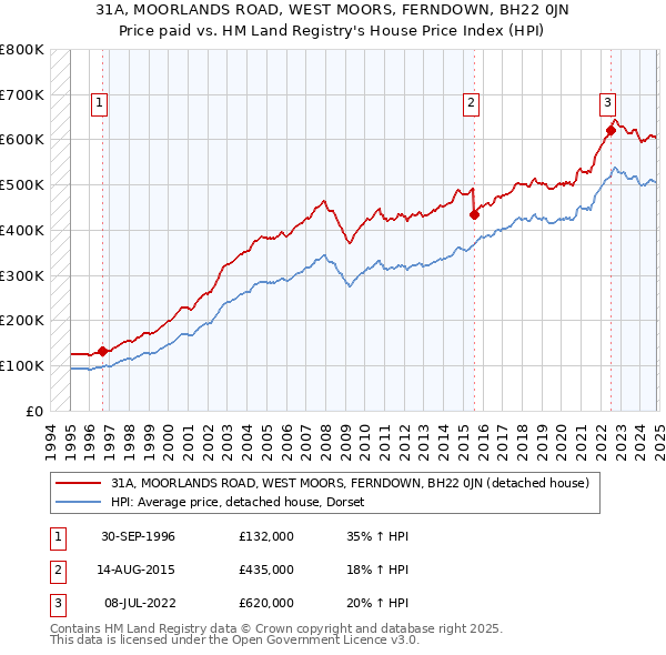 31A, MOORLANDS ROAD, WEST MOORS, FERNDOWN, BH22 0JN: Price paid vs HM Land Registry's House Price Index