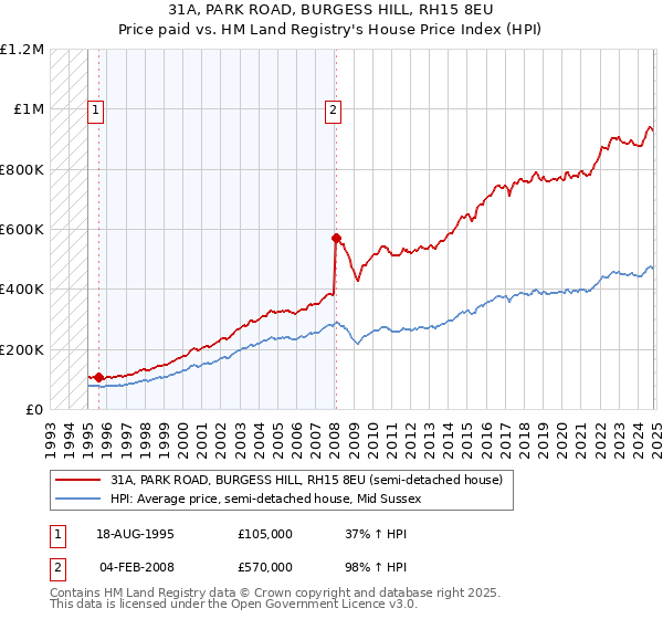 31A, PARK ROAD, BURGESS HILL, RH15 8EU: Price paid vs HM Land Registry's House Price Index